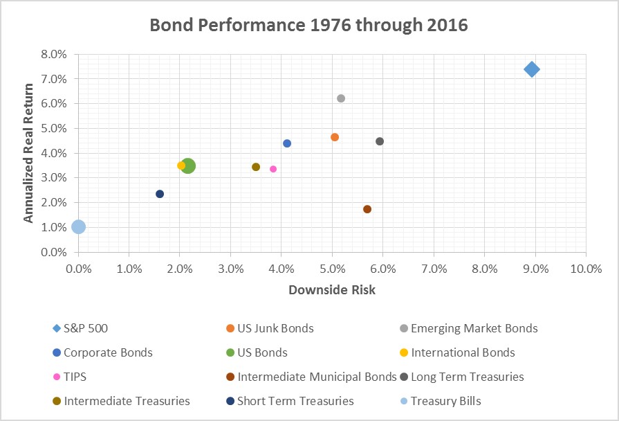 Stocks Vs Bonds Historical Returns Chart